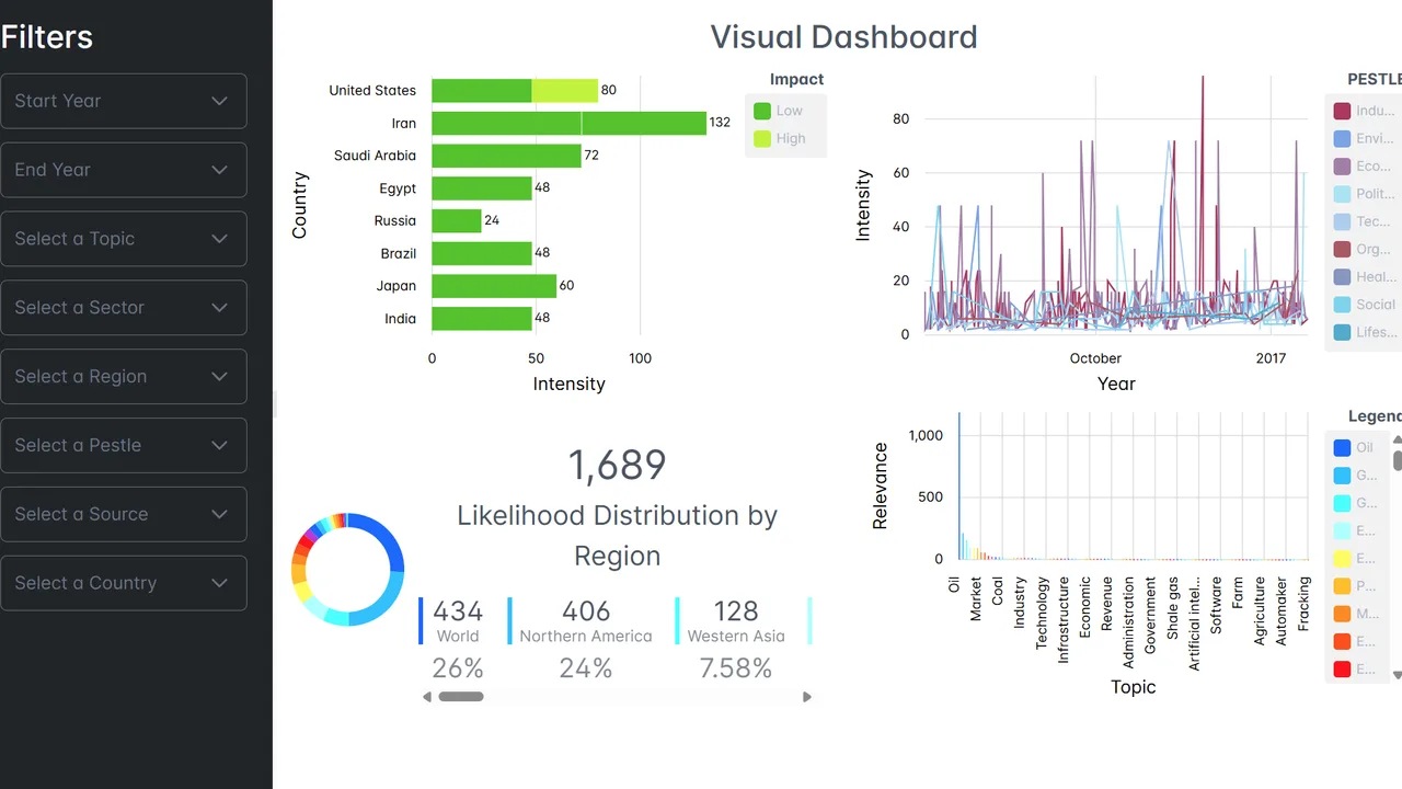 D3 Angular Dashboard