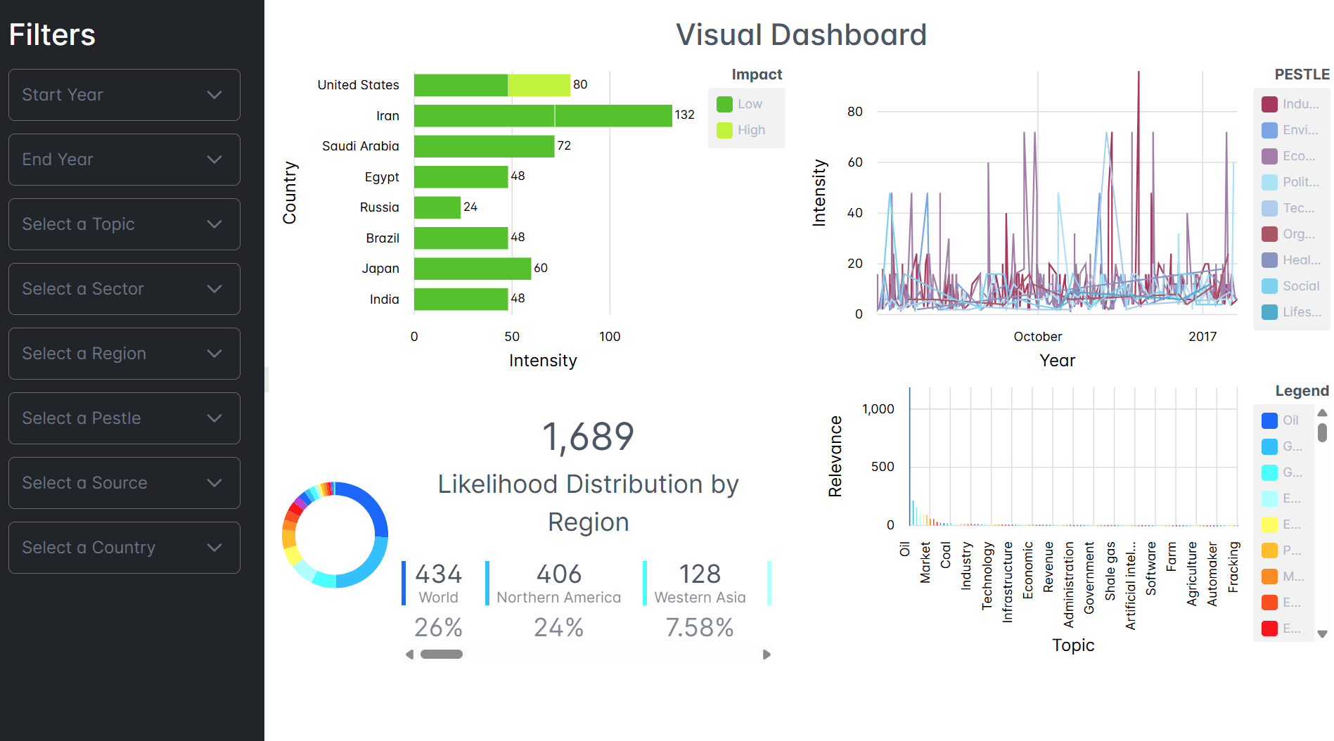 D3 Angular Dashboard screenshot 1